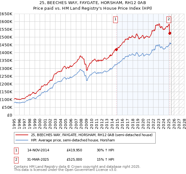 25, BEECHES WAY, FAYGATE, HORSHAM, RH12 0AB: Price paid vs HM Land Registry's House Price Index