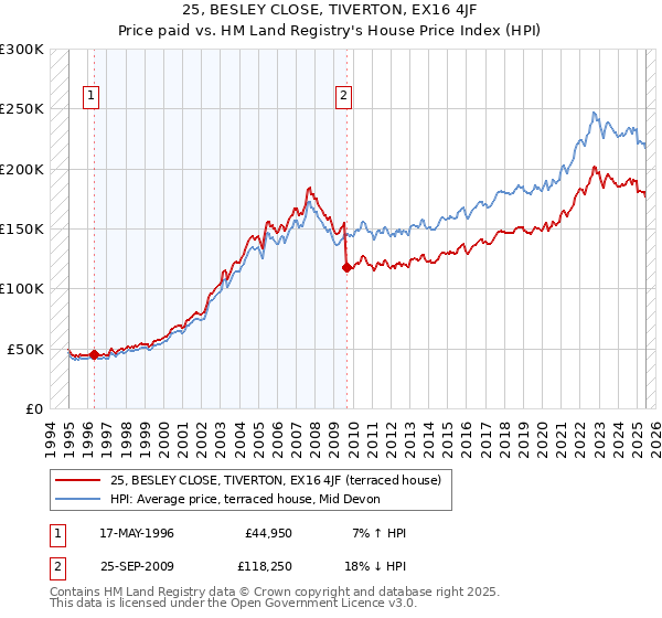 25, BESLEY CLOSE, TIVERTON, EX16 4JF: Price paid vs HM Land Registry's House Price Index