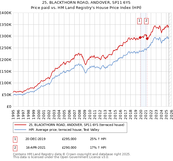 25, BLACKTHORN ROAD, ANDOVER, SP11 6YS: Price paid vs HM Land Registry's House Price Index