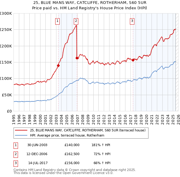 25, BLUE MANS WAY, CATCLIFFE, ROTHERHAM, S60 5UR: Price paid vs HM Land Registry's House Price Index