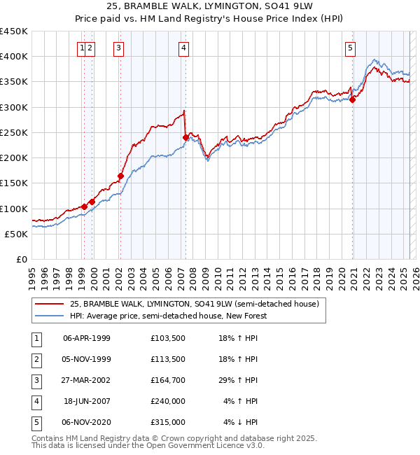 25, BRAMBLE WALK, LYMINGTON, SO41 9LW: Price paid vs HM Land Registry's House Price Index