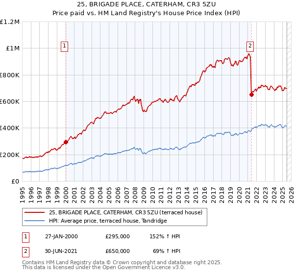 25, BRIGADE PLACE, CATERHAM, CR3 5ZU: Price paid vs HM Land Registry's House Price Index