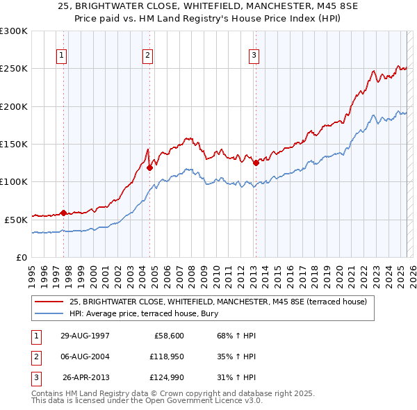 25, BRIGHTWATER CLOSE, WHITEFIELD, MANCHESTER, M45 8SE: Price paid vs HM Land Registry's House Price Index