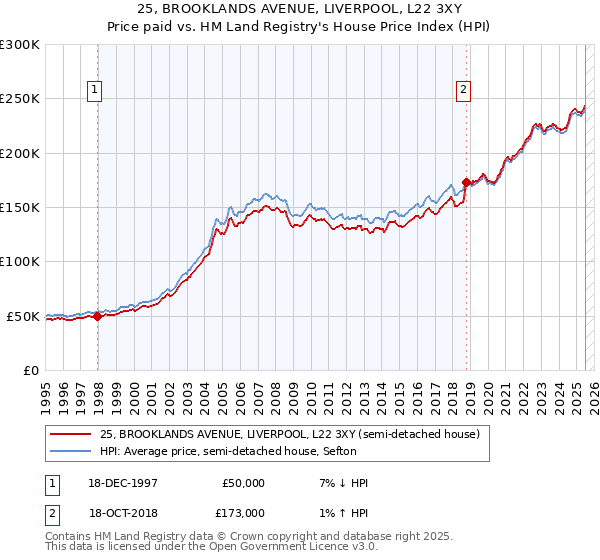 25, BROOKLANDS AVENUE, LIVERPOOL, L22 3XY: Price paid vs HM Land Registry's House Price Index