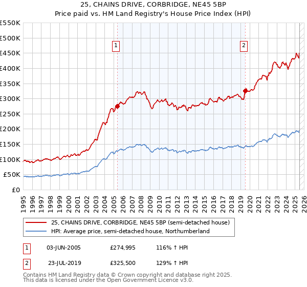 25, CHAINS DRIVE, CORBRIDGE, NE45 5BP: Price paid vs HM Land Registry's House Price Index
