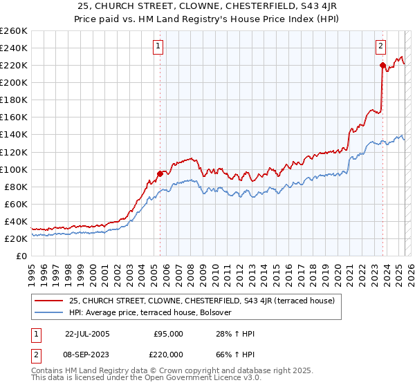 25, CHURCH STREET, CLOWNE, CHESTERFIELD, S43 4JR: Price paid vs HM Land Registry's House Price Index