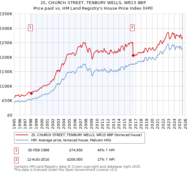 25, CHURCH STREET, TENBURY WELLS, WR15 8BP: Price paid vs HM Land Registry's House Price Index