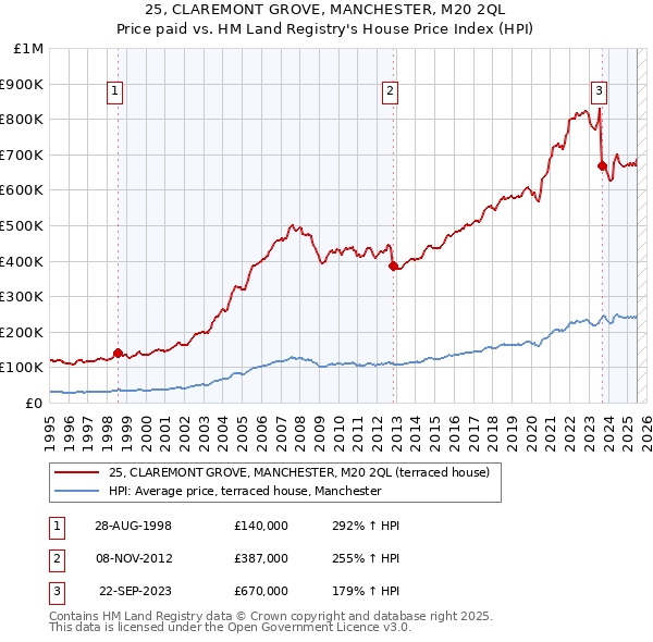 25, CLAREMONT GROVE, MANCHESTER, M20 2QL: Price paid vs HM Land Registry's House Price Index