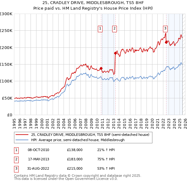 25, CRADLEY DRIVE, MIDDLESBROUGH, TS5 8HF: Price paid vs HM Land Registry's House Price Index
