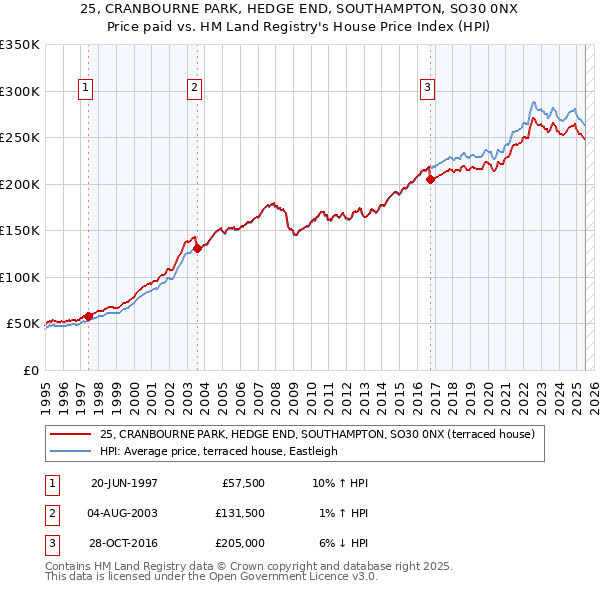 25, CRANBOURNE PARK, HEDGE END, SOUTHAMPTON, SO30 0NX: Price paid vs HM Land Registry's House Price Index
