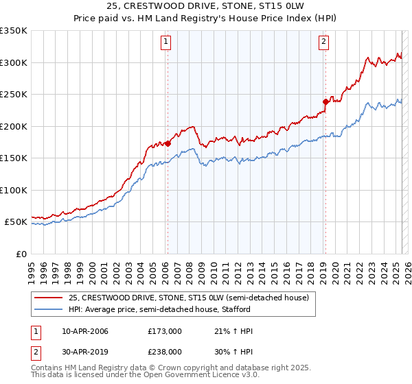 25, CRESTWOOD DRIVE, STONE, ST15 0LW: Price paid vs HM Land Registry's House Price Index