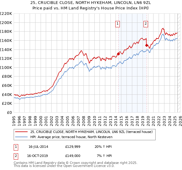 25, CRUCIBLE CLOSE, NORTH HYKEHAM, LINCOLN, LN6 9ZL: Price paid vs HM Land Registry's House Price Index