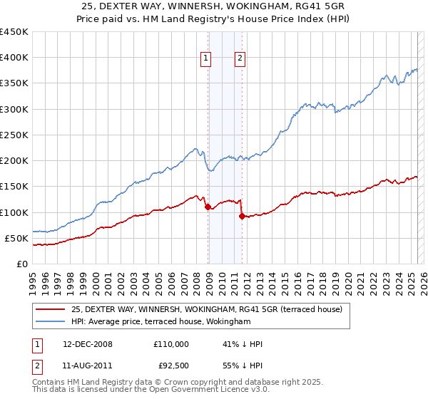 25, DEXTER WAY, WINNERSH, WOKINGHAM, RG41 5GR: Price paid vs HM Land Registry's House Price Index