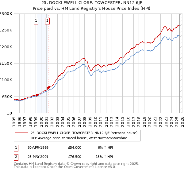 25, DOCKLEWELL CLOSE, TOWCESTER, NN12 6JF: Price paid vs HM Land Registry's House Price Index