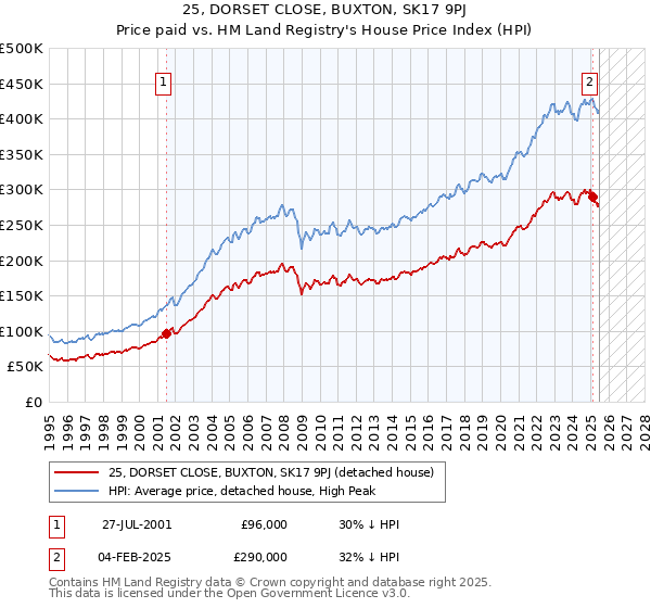 25, DORSET CLOSE, BUXTON, SK17 9PJ: Price paid vs HM Land Registry's House Price Index