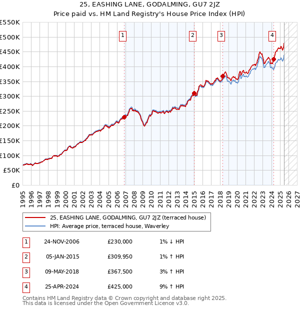 25, EASHING LANE, GODALMING, GU7 2JZ: Price paid vs HM Land Registry's House Price Index
