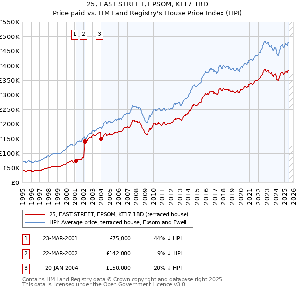25, EAST STREET, EPSOM, KT17 1BD: Price paid vs HM Land Registry's House Price Index