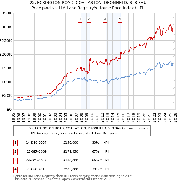 25, ECKINGTON ROAD, COAL ASTON, DRONFIELD, S18 3AU: Price paid vs HM Land Registry's House Price Index