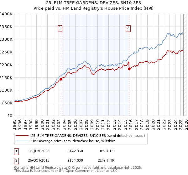 25, ELM TREE GARDENS, DEVIZES, SN10 3ES: Price paid vs HM Land Registry's House Price Index