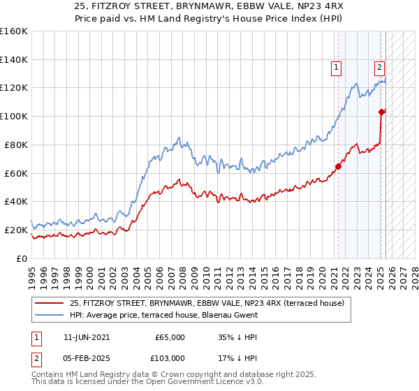 25, FITZROY STREET, BRYNMAWR, EBBW VALE, NP23 4RX: Price paid vs HM Land Registry's House Price Index