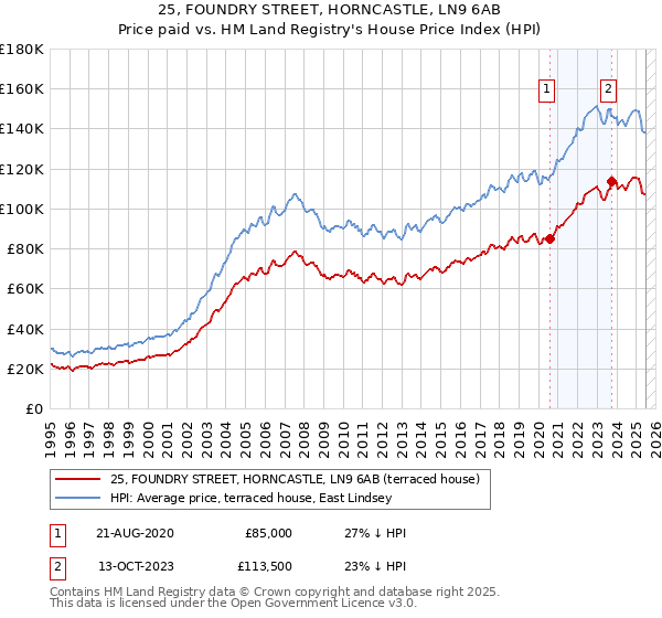 25, FOUNDRY STREET, HORNCASTLE, LN9 6AB: Price paid vs HM Land Registry's House Price Index