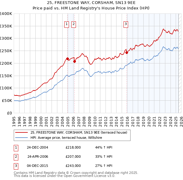 25, FREESTONE WAY, CORSHAM, SN13 9EE: Price paid vs HM Land Registry's House Price Index