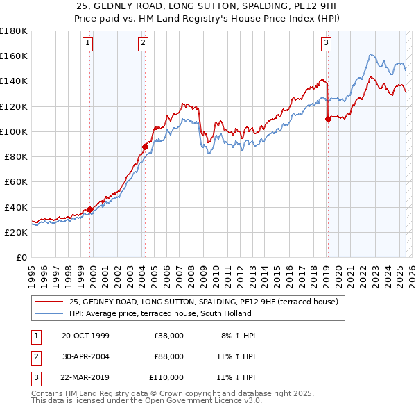25, GEDNEY ROAD, LONG SUTTON, SPALDING, PE12 9HF: Price paid vs HM Land Registry's House Price Index
