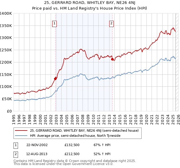 25, GERRARD ROAD, WHITLEY BAY, NE26 4NJ: Price paid vs HM Land Registry's House Price Index