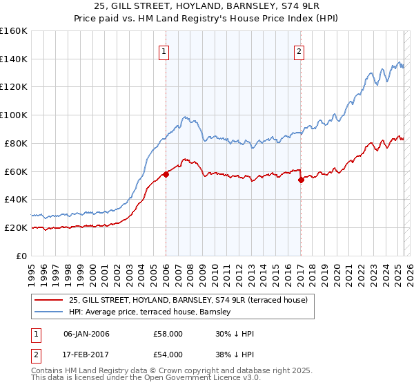 25, GILL STREET, HOYLAND, BARNSLEY, S74 9LR: Price paid vs HM Land Registry's House Price Index