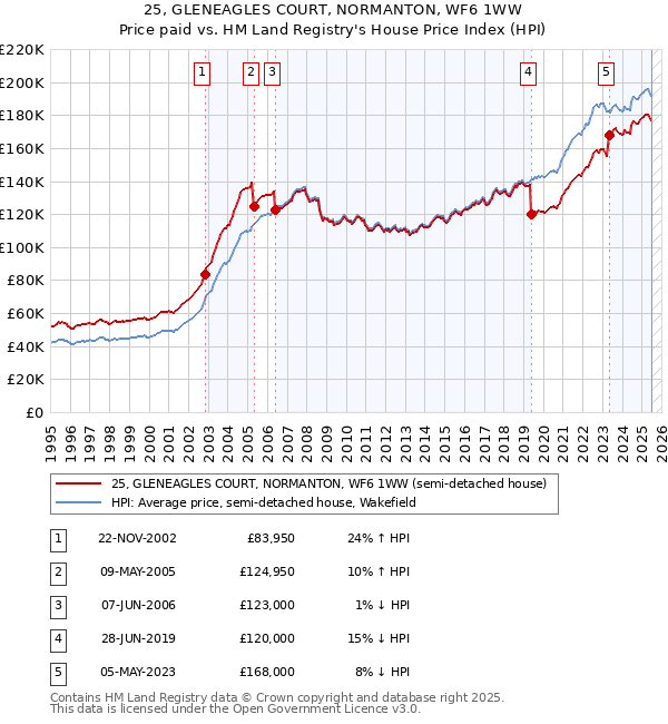 25, GLENEAGLES COURT, NORMANTON, WF6 1WW: Price paid vs HM Land Registry's House Price Index
