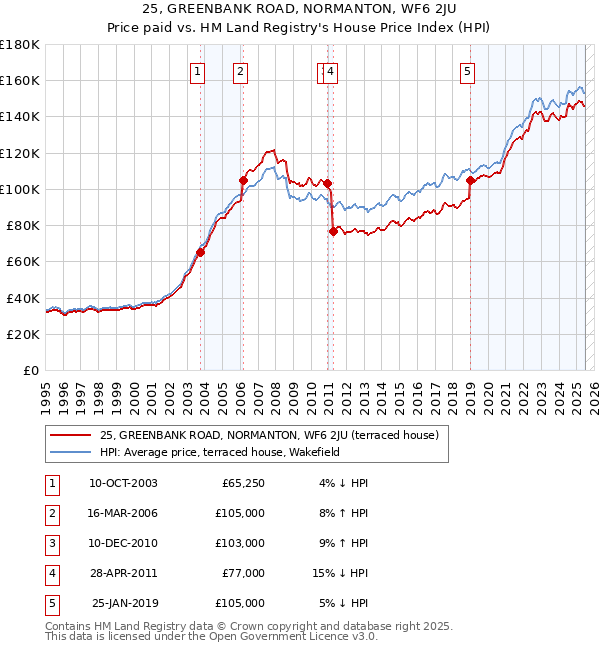 25, GREENBANK ROAD, NORMANTON, WF6 2JU: Price paid vs HM Land Registry's House Price Index