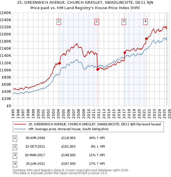 25, GREENWICH AVENUE, CHURCH GRESLEY, SWADLINCOTE, DE11 9JN: Price paid vs HM Land Registry's House Price Index