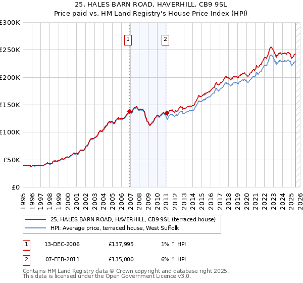 25, HALES BARN ROAD, HAVERHILL, CB9 9SL: Price paid vs HM Land Registry's House Price Index