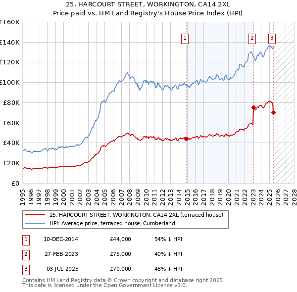 25, HARCOURT STREET, WORKINGTON, CA14 2XL: Price paid vs HM Land Registry's House Price Index