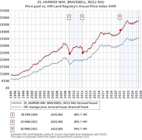 25, HARRIER WAY, BRACKNELL, RG12 8AU: Price paid vs HM Land Registry's House Price Index