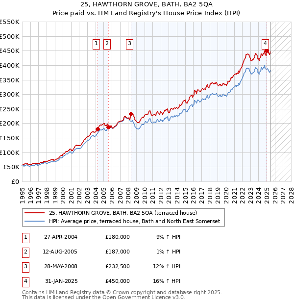 25, HAWTHORN GROVE, BATH, BA2 5QA: Price paid vs HM Land Registry's House Price Index
