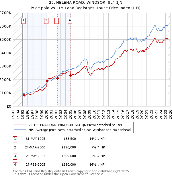 25, HELENA ROAD, WINDSOR, SL4 1JN: Price paid vs HM Land Registry's House Price Index