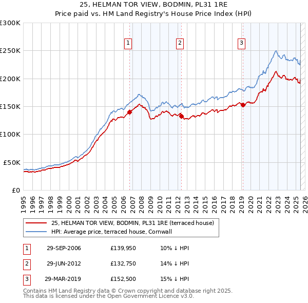 25, HELMAN TOR VIEW, BODMIN, PL31 1RE: Price paid vs HM Land Registry's House Price Index