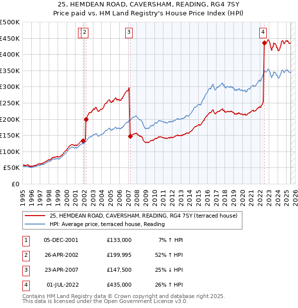 25, HEMDEAN ROAD, CAVERSHAM, READING, RG4 7SY: Price paid vs HM Land Registry's House Price Index