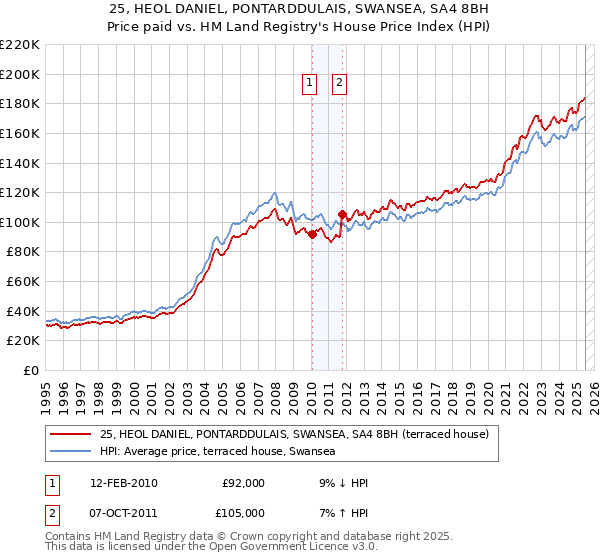 25, HEOL DANIEL, PONTARDDULAIS, SWANSEA, SA4 8BH: Price paid vs HM Land Registry's House Price Index
