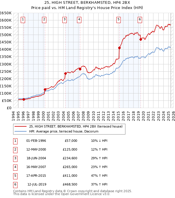 25, HIGH STREET, BERKHAMSTED, HP4 2BX: Price paid vs HM Land Registry's House Price Index