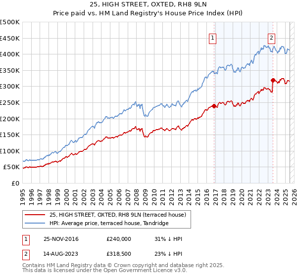 25, HIGH STREET, OXTED, RH8 9LN: Price paid vs HM Land Registry's House Price Index