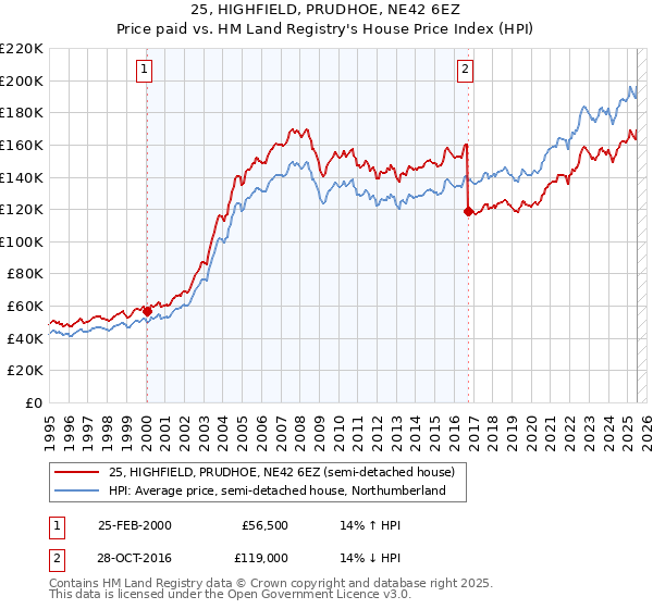 25, HIGHFIELD, PRUDHOE, NE42 6EZ: Price paid vs HM Land Registry's House Price Index