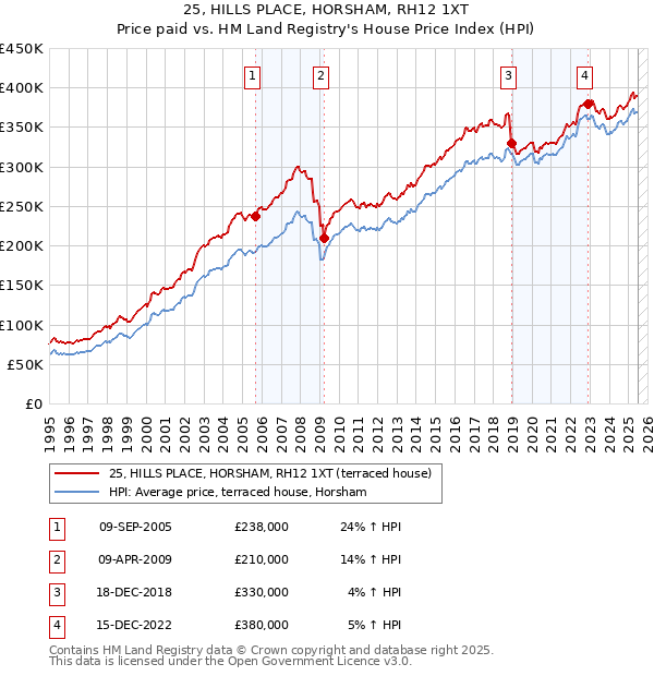 25, HILLS PLACE, HORSHAM, RH12 1XT: Price paid vs HM Land Registry's House Price Index
