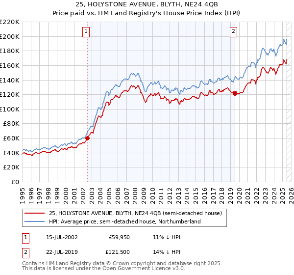 25, HOLYSTONE AVENUE, BLYTH, NE24 4QB: Price paid vs HM Land Registry's House Price Index