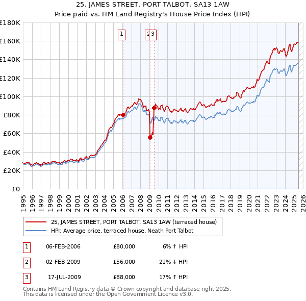 25, JAMES STREET, PORT TALBOT, SA13 1AW: Price paid vs HM Land Registry's House Price Index
