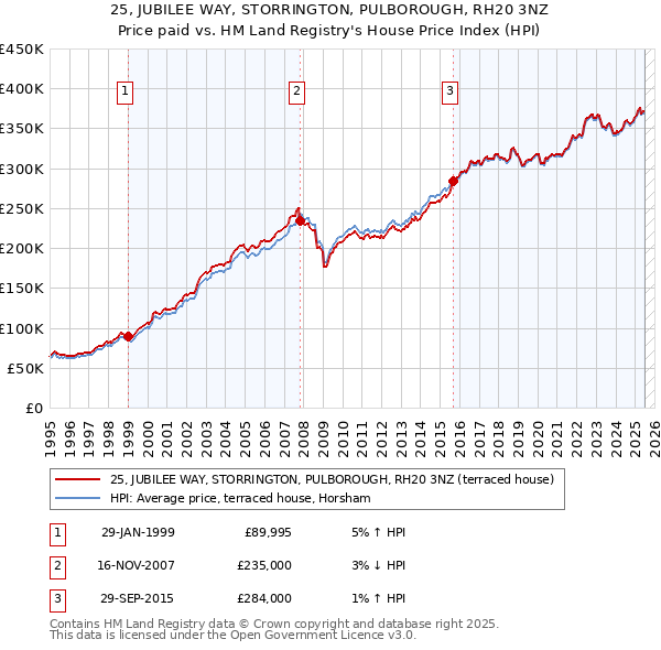 25, JUBILEE WAY, STORRINGTON, PULBOROUGH, RH20 3NZ: Price paid vs HM Land Registry's House Price Index