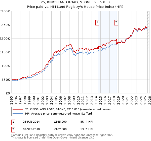 25, KINGSLAND ROAD, STONE, ST15 8FB: Price paid vs HM Land Registry's House Price Index