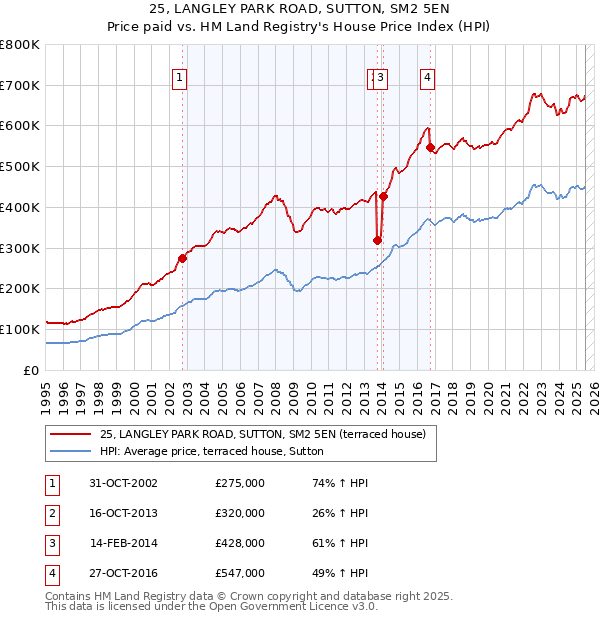25, LANGLEY PARK ROAD, SUTTON, SM2 5EN: Price paid vs HM Land Registry's House Price Index