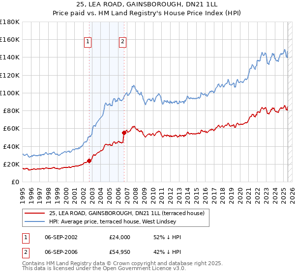 25, LEA ROAD, GAINSBOROUGH, DN21 1LL: Price paid vs HM Land Registry's House Price Index